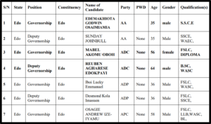 Edo Decides 2020 LIVE UPDATES: See everything you need to know