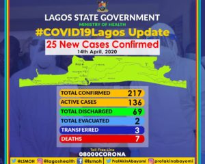 Breaking - Another Covid19 Patient Dies In Lagos