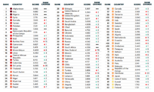 Global Terrorism Index - Nigeria ranked 3rd most terrorized country in the world