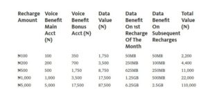 All You Need to Know and How to subscribe to Glo Yakata Free Data