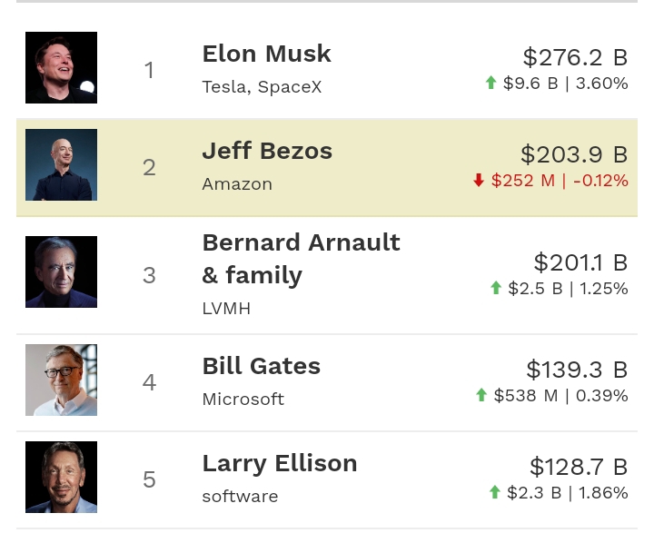Elon Musk Source of Income and Networth