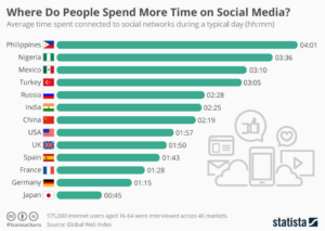 Social Media Ranking - Nigeria spend more time than US, UK and China