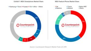 MEA Smartphone Market: TECNO Phone Share Reached Its Highest Ever