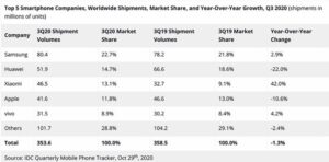 Xiaomi Surpasses Apple To Become The World’s Third Biggest Smartphone Brand